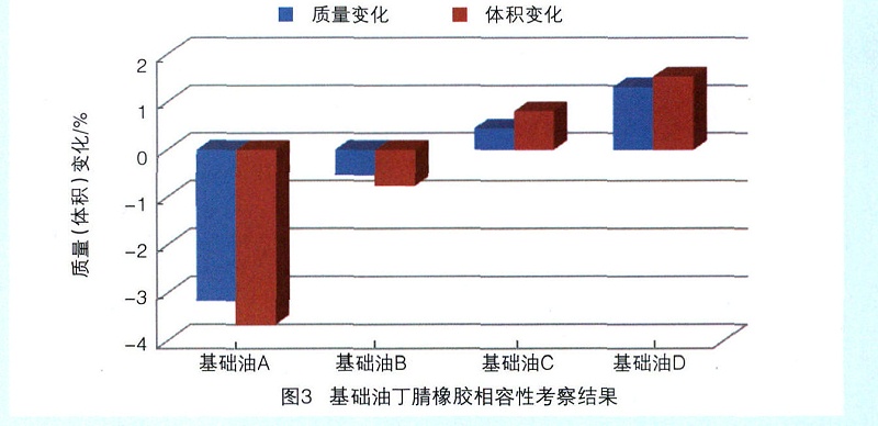 洗衣機(jī)潤(rùn)滑脂基礎(chǔ)油橡膠親和性測(cè)試