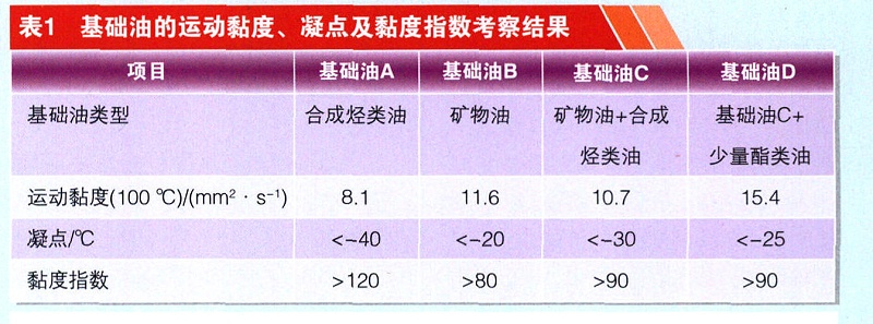 洗衣機(jī)潤(rùn)滑脂粘度指數(shù)